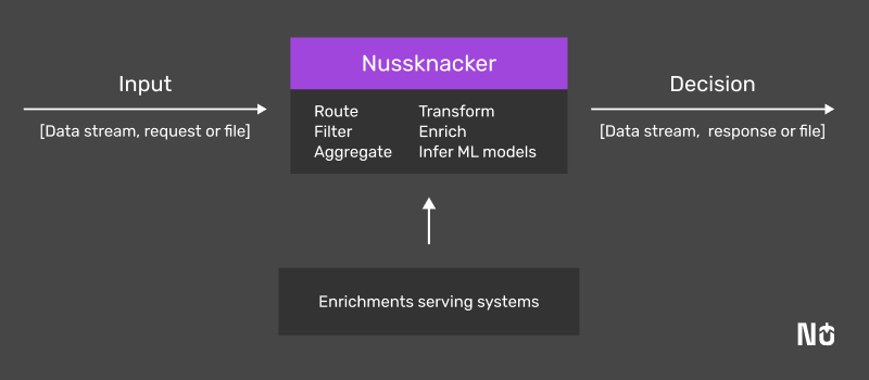 Nussknacker high level view - data records which enter the scenario are transformed and enriched with data from external systems in order to take a decision of some sort. 