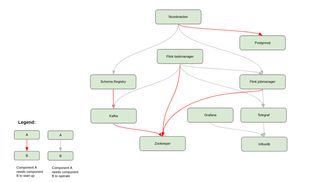 Nussknacker components