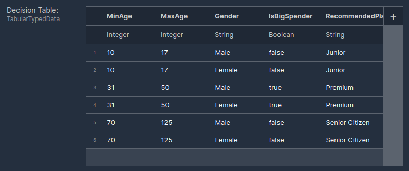 Decision Table data 