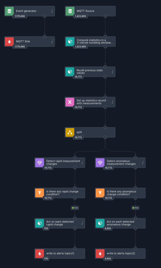 Scenario graph with counts displayed under each node, showing how many data records each node has processed and how filtering and branching affect the number of records handled at each step.