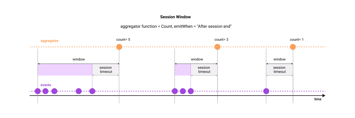 Session window concept