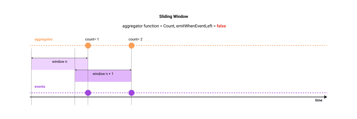 Sliding window; emitWhenLeft=false