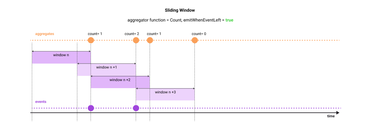 Sliding window concept; emitWhenLeft=true