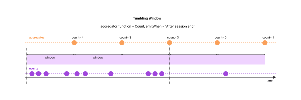 Tumbling window concept