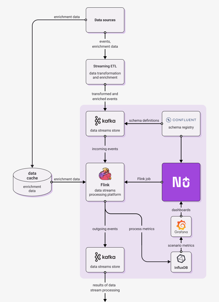 Typical Flink streaming implementation