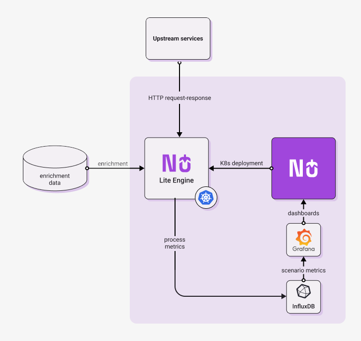 Typical request response implementation