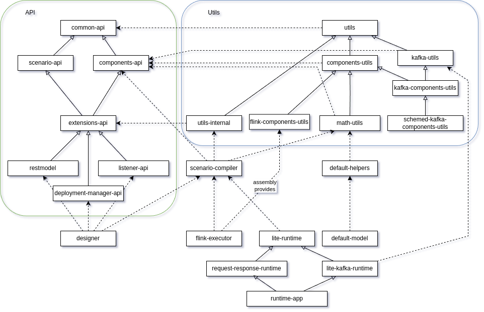 Modules architecture